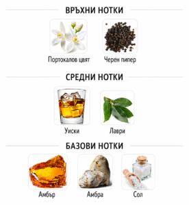 Rabanne Invictus Intense: портокалов цвят, черен пипер, уиски, лаври, амбър, амбра и сол